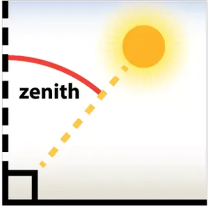 About Total Solar Radiation