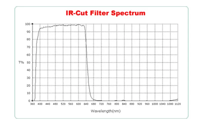 Descriptions of Cut Off Filter