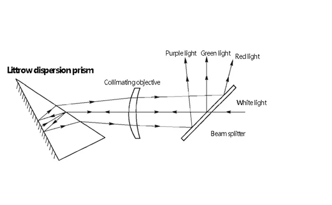 Descriptions of Littrow Prism