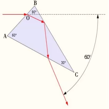 The Principle and Application of Dispersion Prisms